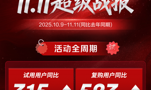 京东试用频道复购用户提升523%  伊利登顶“用户爱试榜”